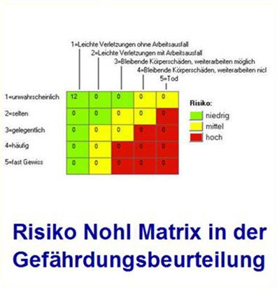 Der Gefhrdungsfaktor  in der Gefhrdungsbeurteilung beinhaltet eine B